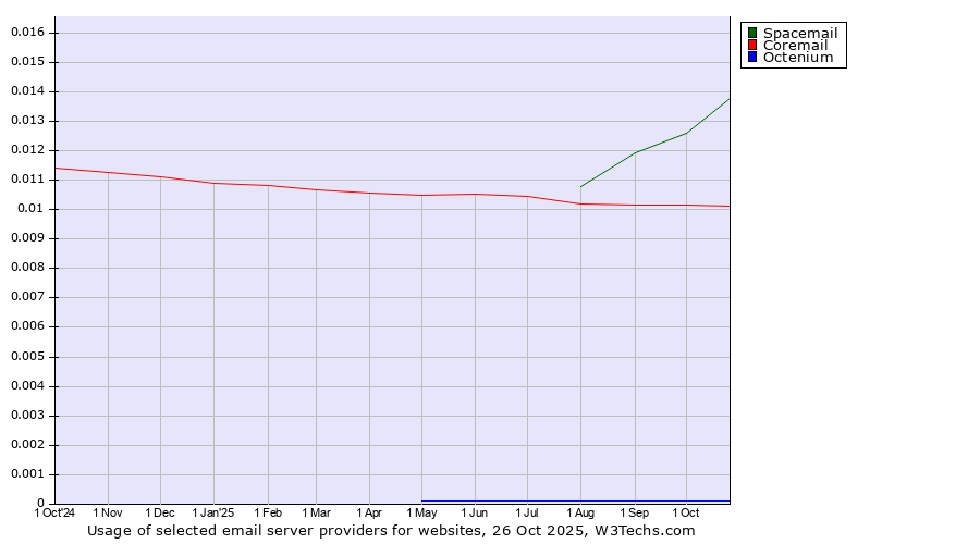 Historical trends in the usage of Spacemail vs. Coremail vs. Octenium