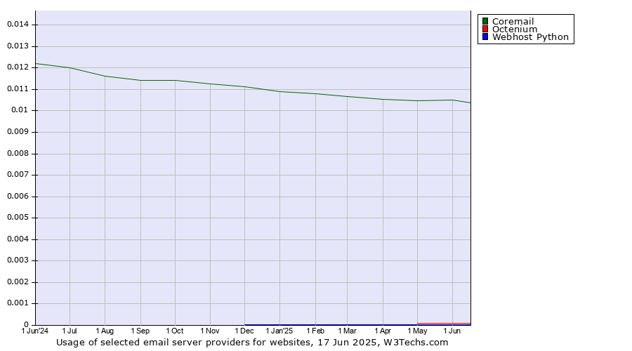 Historical trends in the usage of Coremail vs. Octenium vs. Webhost Python