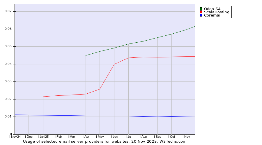 Historical trends in the usage of Odoo SA vs. ScalaHosting vs. Coremail