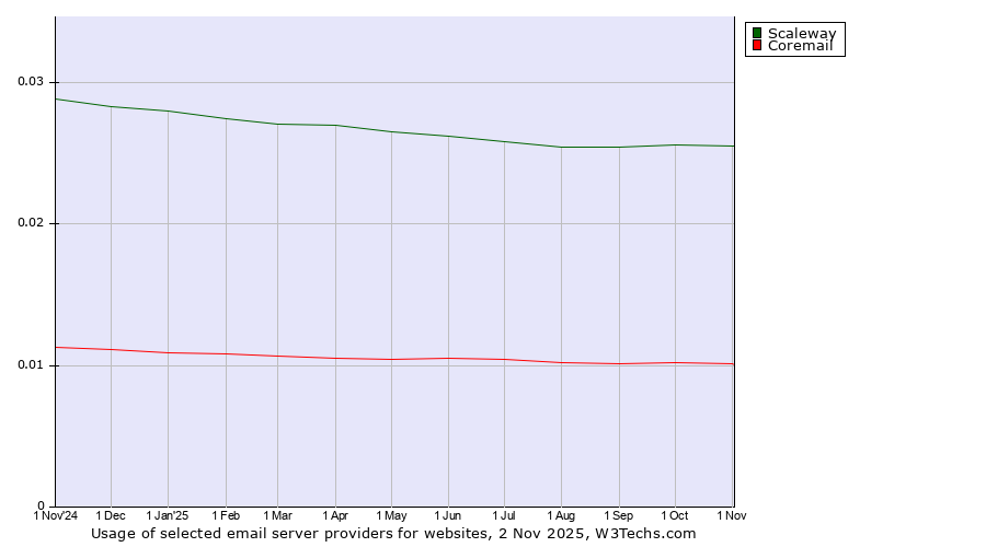 Historical trends in the usage of Scaleway vs. Coremail