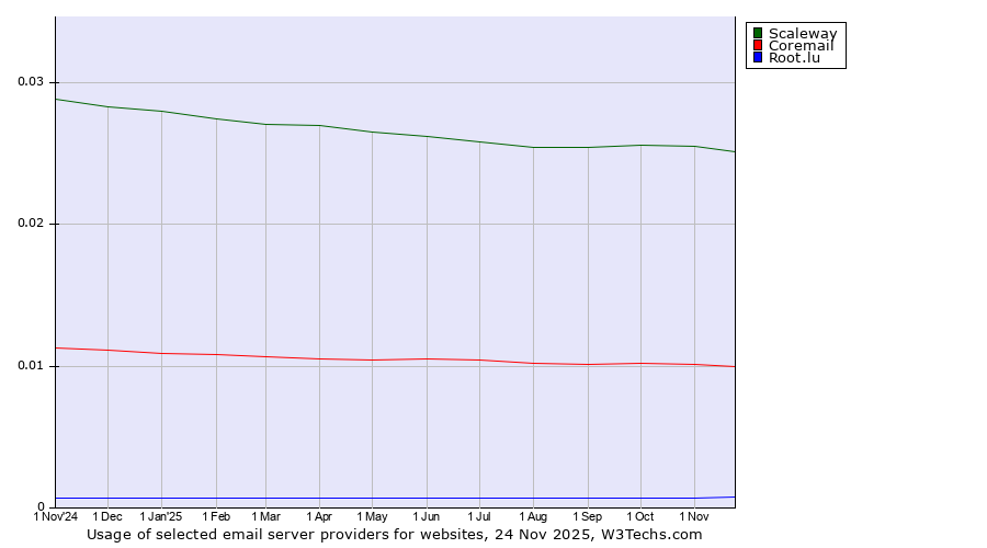 Historical trends in the usage of Scaleway vs. Coremail vs. Root.lu