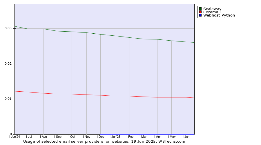 Historical trends in the usage of Scaleway vs. Coremail vs. Webhost Python