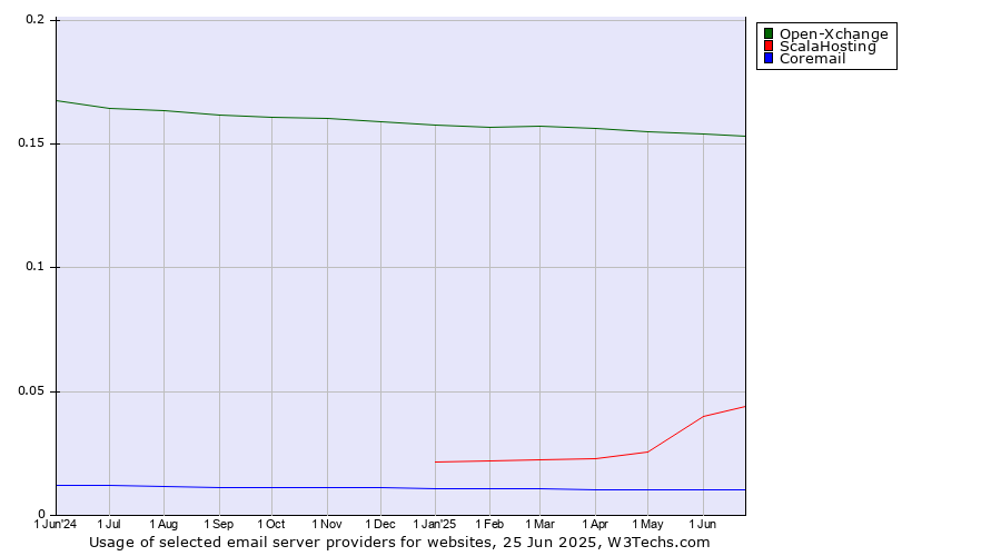 Historical trends in the usage of Open-Xchange vs. ScalaHosting vs. Coremail