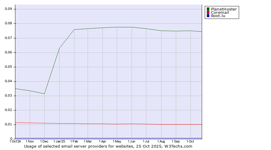 Historical trends in the usage of PlanetHoster vs. Coremail vs. Root.lu