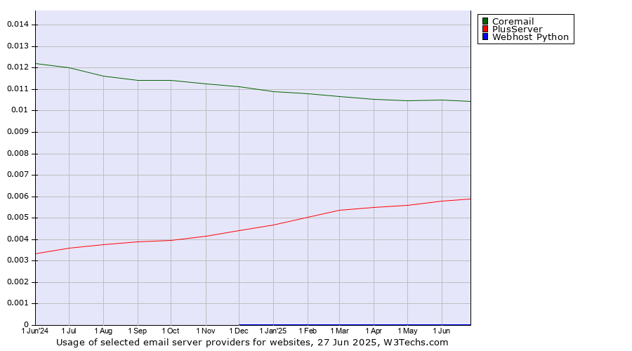 Historical trends in the usage of Coremail vs. PlusServer vs. Webhost Python