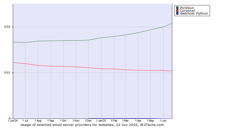 Historical trends in the usage of Porkbun vs. Coremail vs. Webhost Python