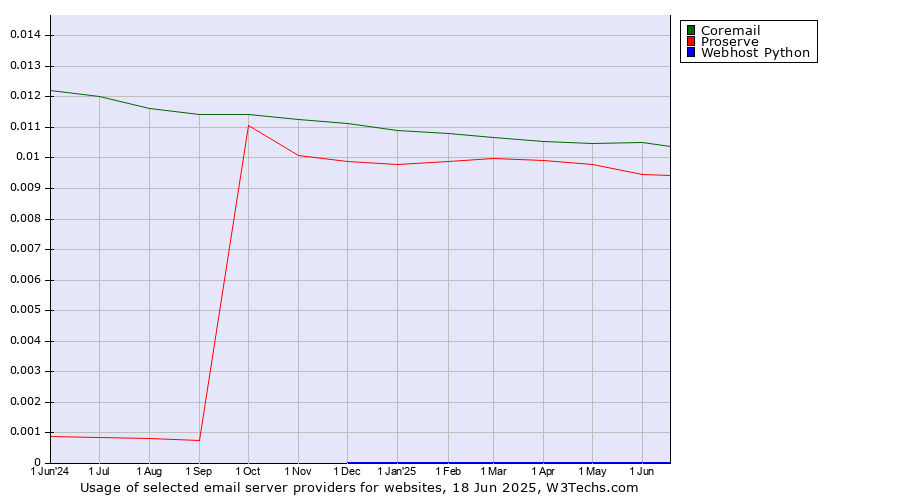Historical trends in the usage of Coremail vs. Proserve vs. Webhost Python