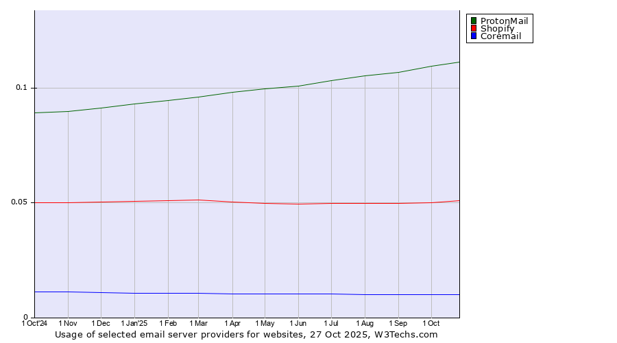Historical trends in the usage of ProtonMail vs. Shopify vs. Coremail