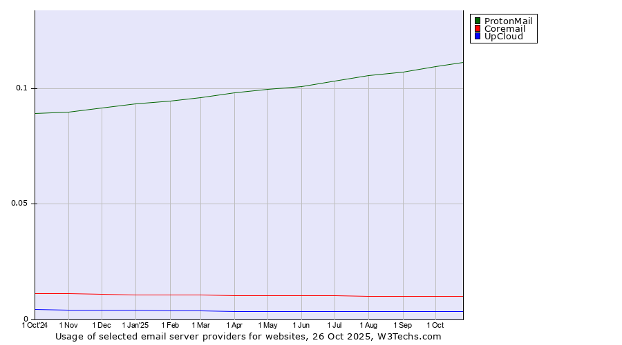 Historical trends in the usage of ProtonMail vs. Coremail vs. UpCloud