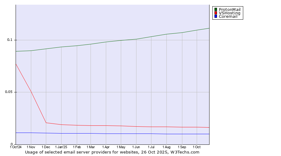 Historical trends in the usage of ProtonMail vs. VSHosting vs. Coremail