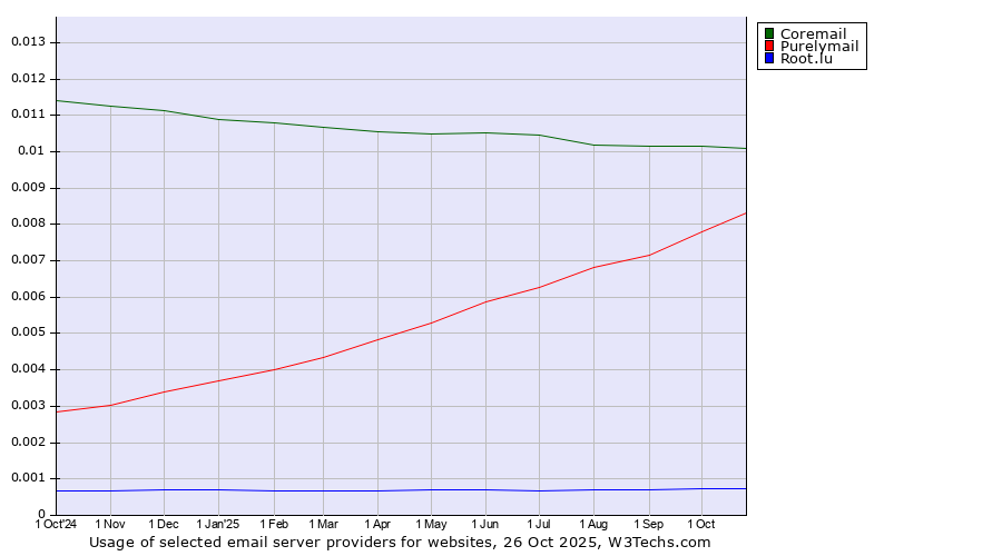 Historical trends in the usage of Coremail vs. Purelymail vs. Root.lu