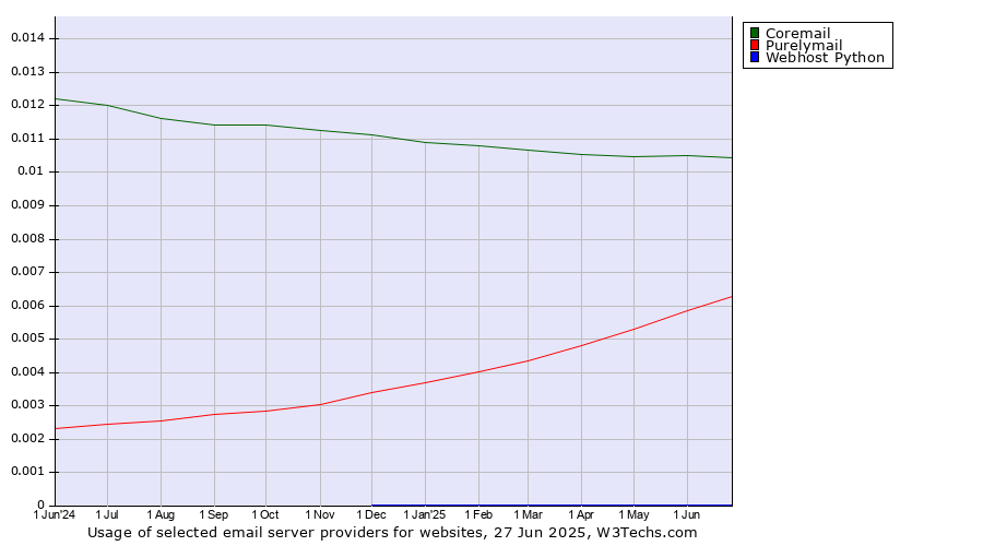 Historical trends in the usage of Coremail vs. Purelymail vs. Webhost Python