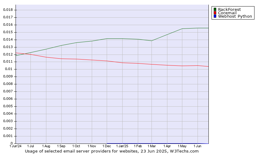 Historical trends in the usage of RackForest vs. Coremail vs. Webhost Python