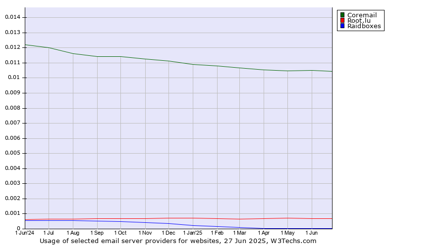 Historical trends in the usage of Coremail vs. Root.lu vs. Raidboxes