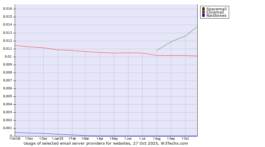 Historical trends in the usage of Spacemail vs. Coremail vs. Raidboxes