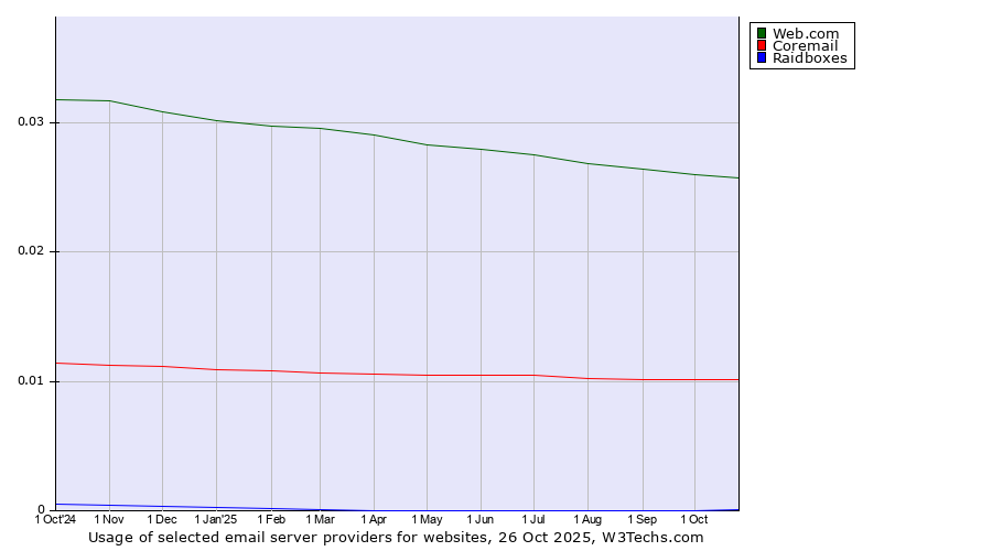 Historical trends in the usage of Web.com vs. Coremail vs. Raidboxes