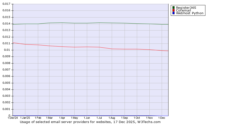 Historical trends in the usage of Register365 vs. Coremail vs. Webhost Python