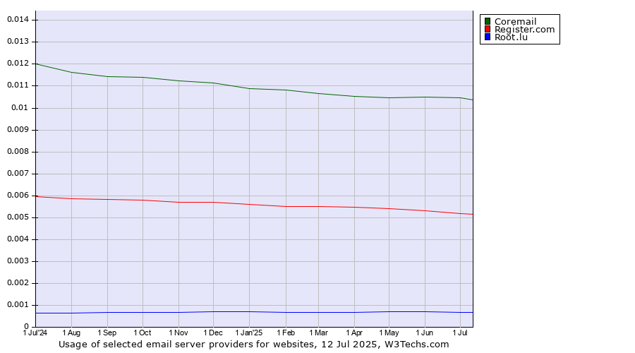 Historical trends in the usage of Coremail vs. Register.com vs. Root.lu