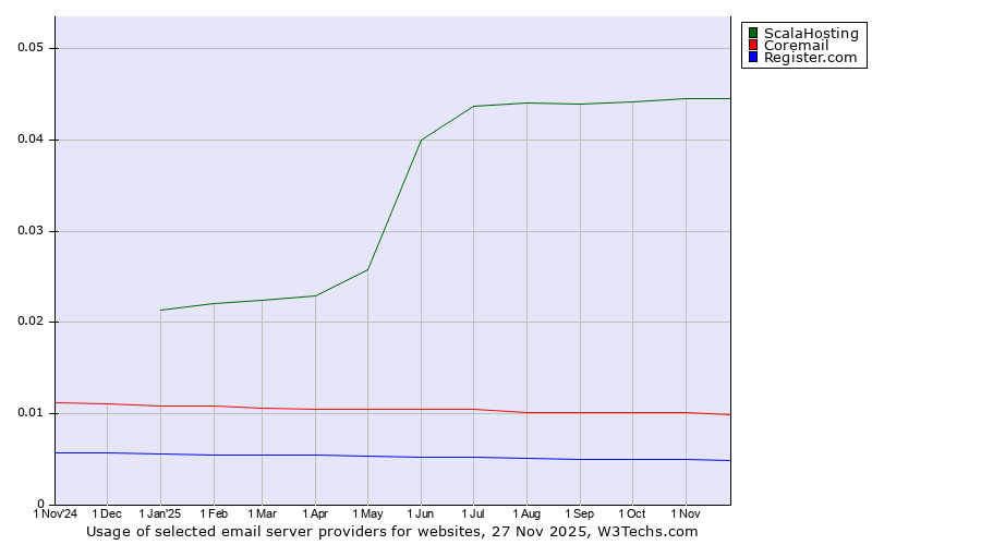Historical trends in the usage of ScalaHosting vs. Coremail vs. Register.com