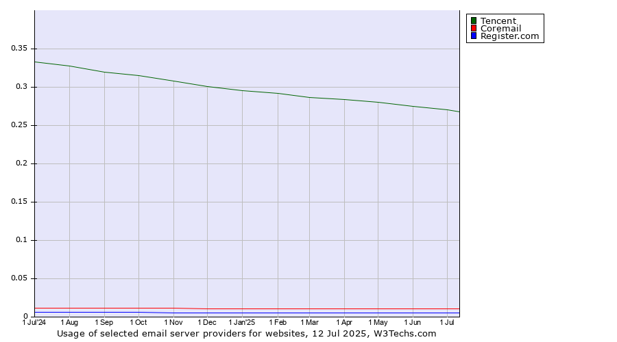 Historical trends in the usage of Tencent vs. Coremail vs. Register.com