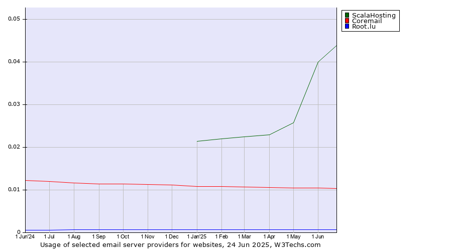 Historical trends in the usage of ScalaHosting vs. Coremail vs. Root.lu