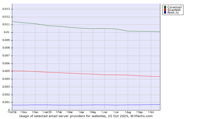 Historical trends in the usage of Coremail vs. ScanNet vs. Root.lu