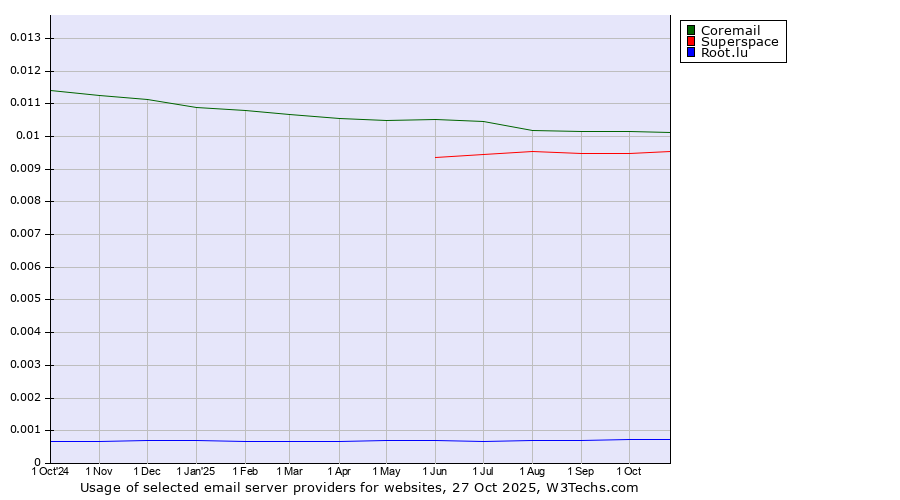 Historical trends in the usage of Coremail vs. Superspace vs. Root.lu