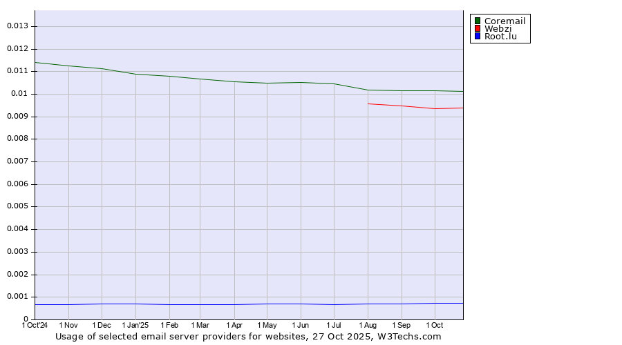 Historical trends in the usage of Coremail vs. Webzi vs. Root.lu