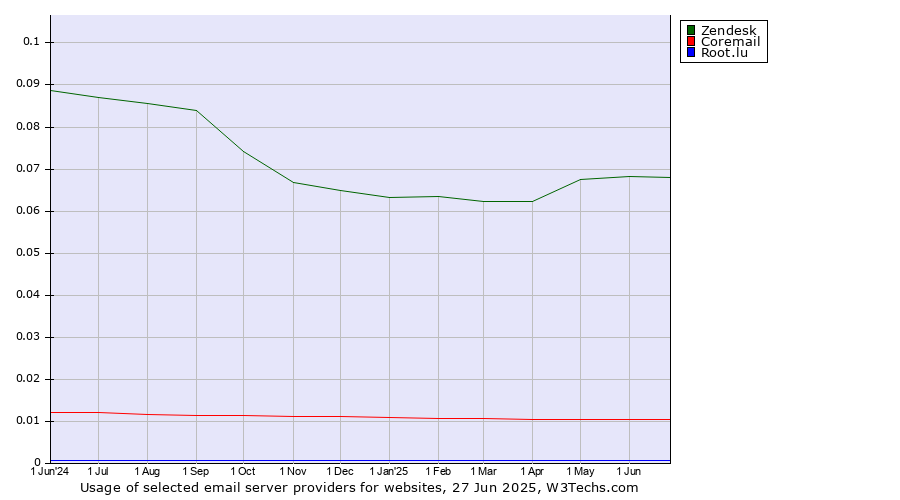 Historical trends in the usage of Zendesk vs. Coremail vs. Root.lu