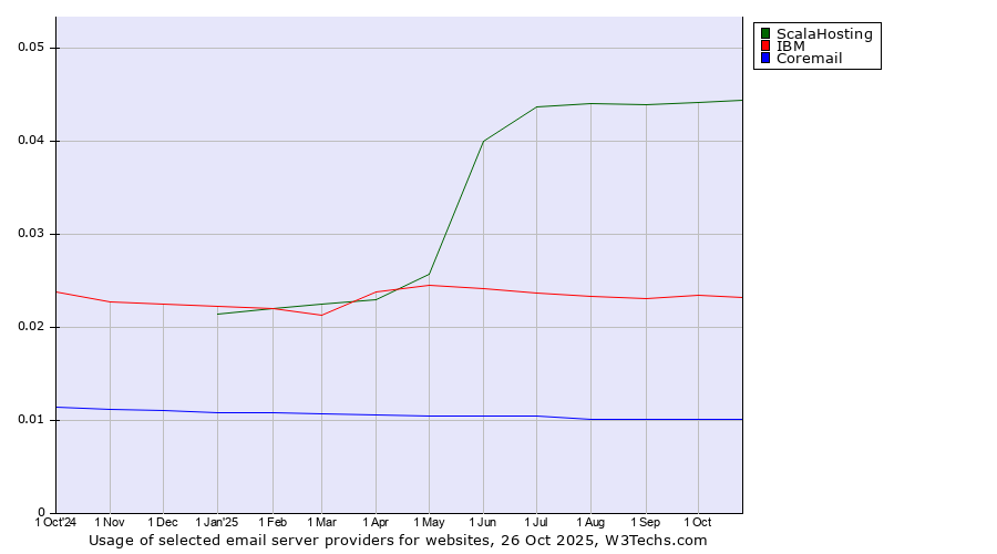 Historical trends in the usage of ScalaHosting vs. IBM vs. Coremail