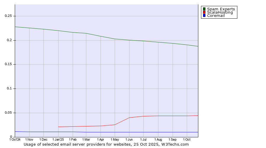 Historical trends in the usage of Spam Experts vs. ScalaHosting vs. Coremail