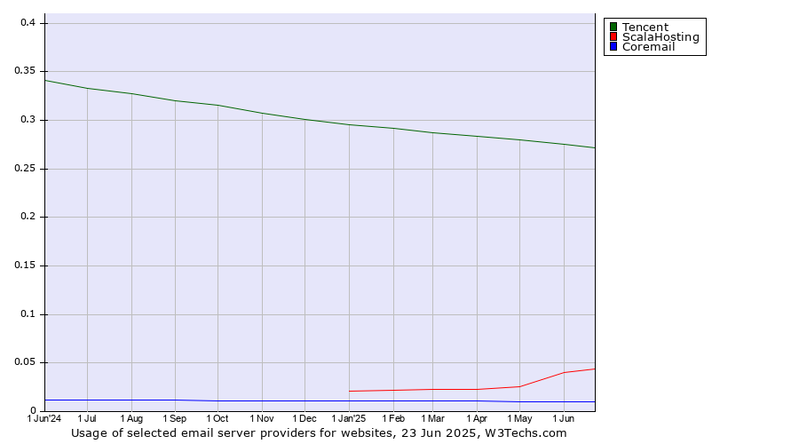 Historical trends in the usage of Tencent vs. ScalaHosting vs. Coremail