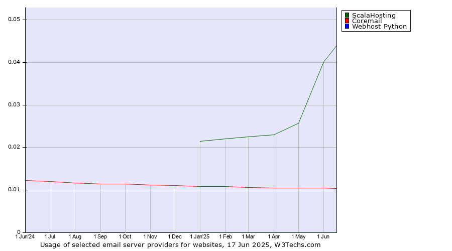 Historical trends in the usage of ScalaHosting vs. Coremail vs. Webhost Python