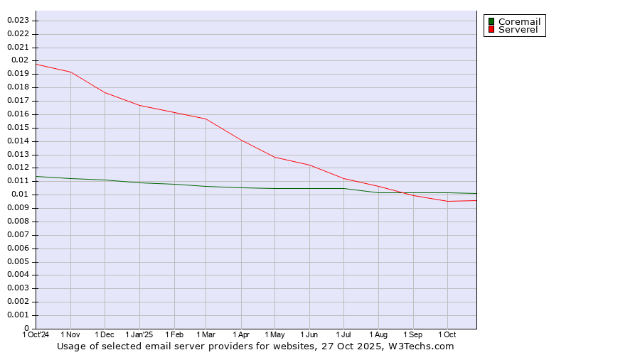 Historical trends in the usage of Coremail vs. Serverel