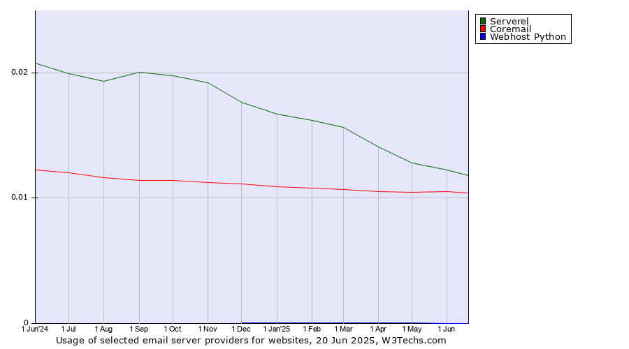 Historical trends in the usage of Serverel vs. Coremail vs. Webhost Python