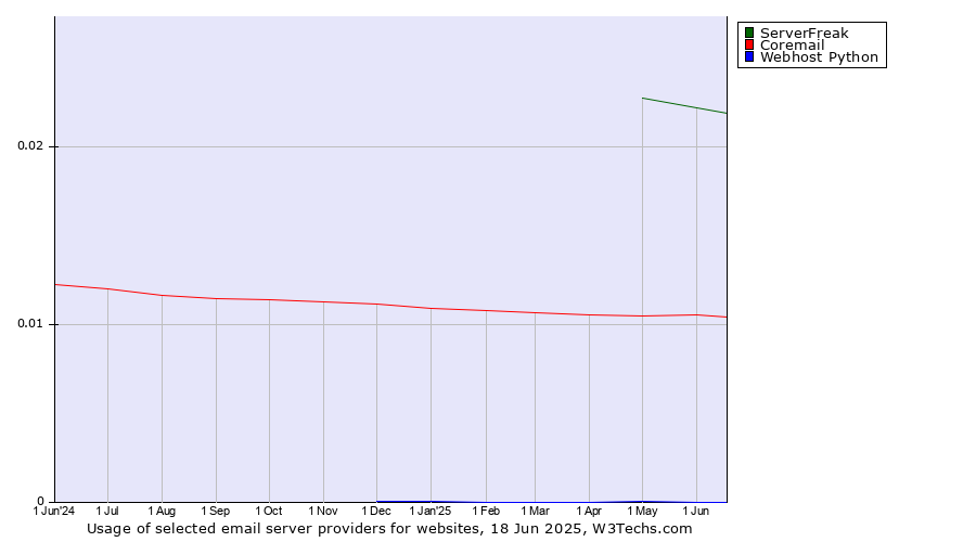 Historical trends in the usage of ServerFreak vs. Coremail vs. Webhost Python