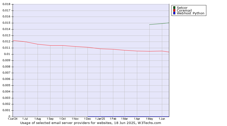 Historical trends in the usage of Setcor vs. Coremail vs. Webhost Python
