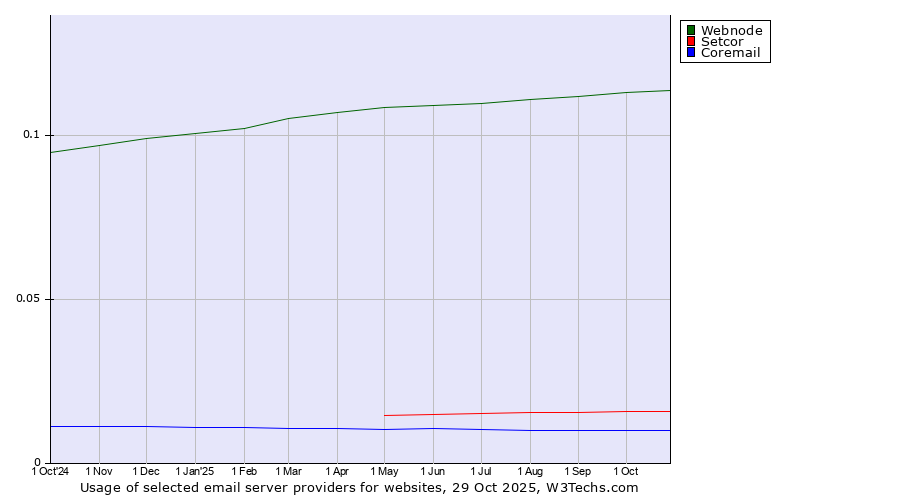 Historical trends in the usage of Webnode vs. Setcor vs. Coremail
