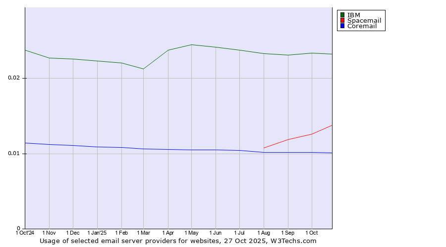 Historical trends in the usage of IBM vs. Spacemail vs. Coremail