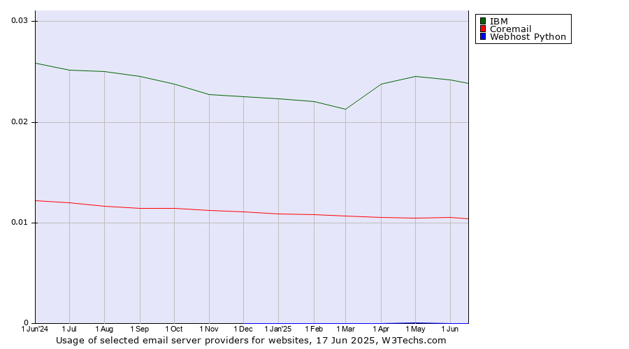 Historical trends in the usage of IBM vs. Coremail vs. Webhost Python