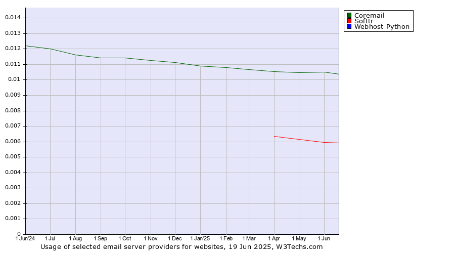 Historical trends in the usage of Coremail vs. Softtr vs. Webhost Python