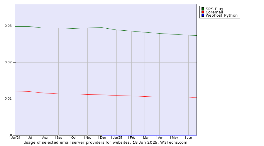Historical trends in the usage of SRS Plus vs. Coremail vs. Webhost Python