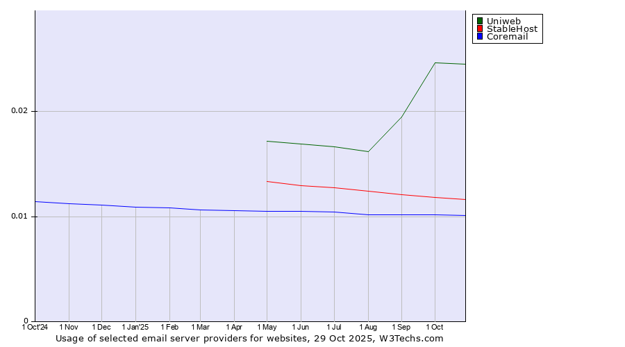 Historical trends in the usage of Uniweb vs. StableHost vs. Coremail