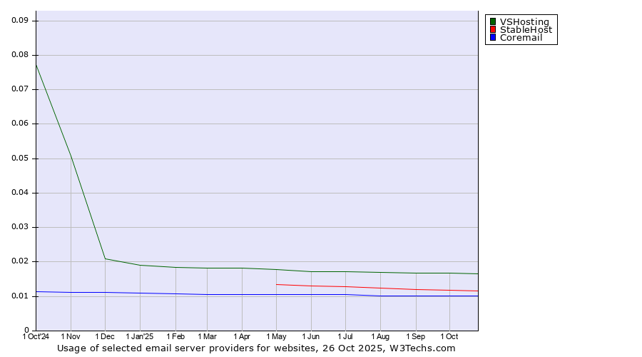 Historical trends in the usage of VSHosting vs. StableHost vs. Coremail