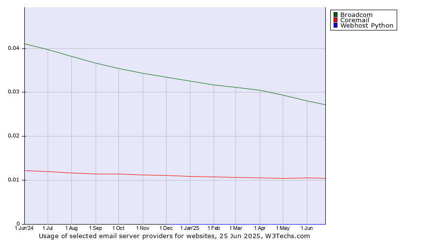 Historical trends in the usage of Broadcom vs. Coremail vs. Webhost Python