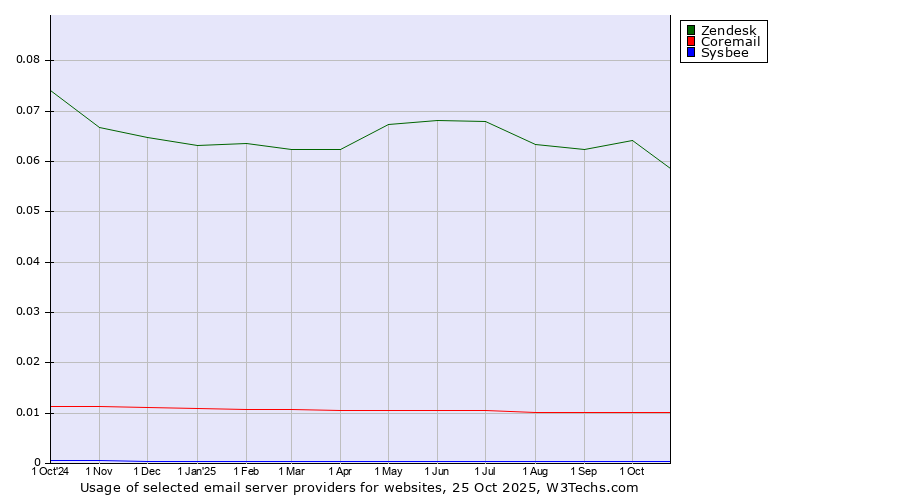 Historical trends in the usage of Zendesk vs. Coremail vs. Sysbee