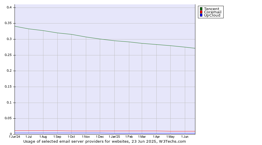 Historical trends in the usage of Tencent vs. Coremail vs. UpCloud