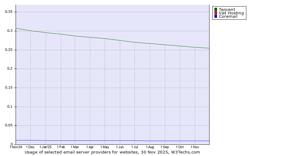 Historical trends in the usage of Tencent vs. Váš Hosting vs. Coremail