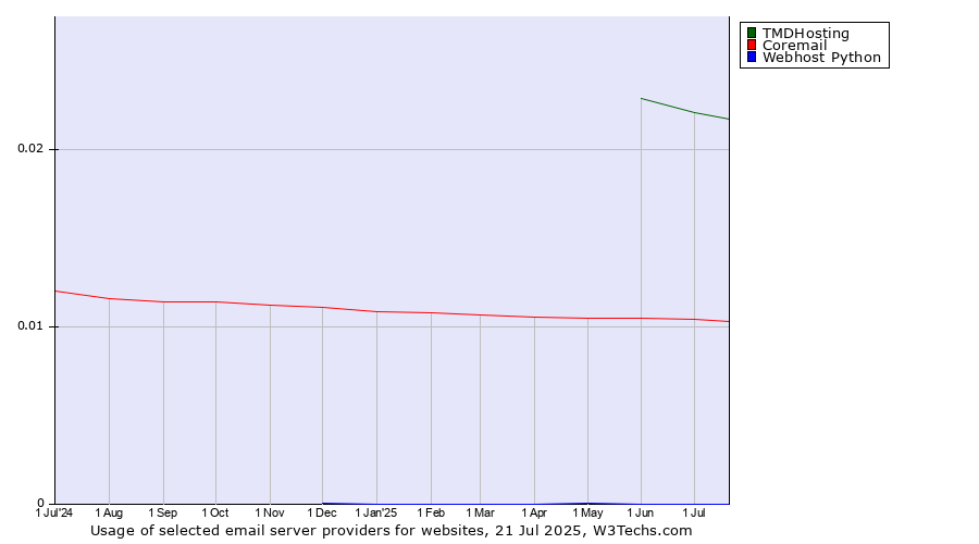 Historical trends in the usage of TMDHosting vs. Coremail vs. Webhost Python