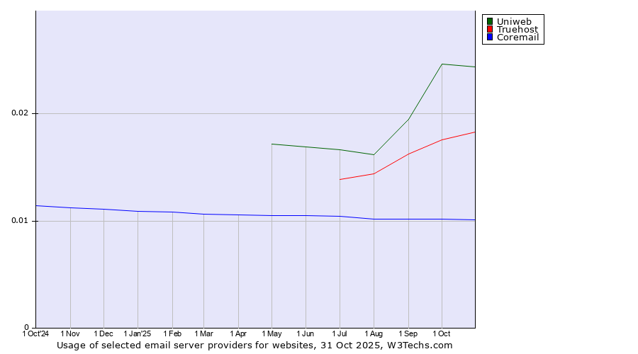 Historical trends in the usage of Uniweb vs. Truehost vs. Coremail